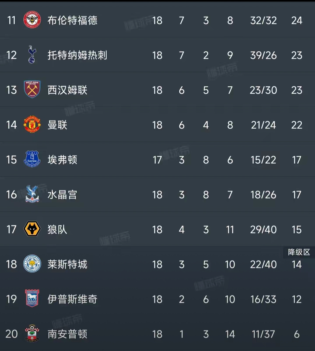 布莱顿欲在英超积分榜上拼杀到最后一刻 布莱顿欲在英超积分榜上拼杀到最后一刻